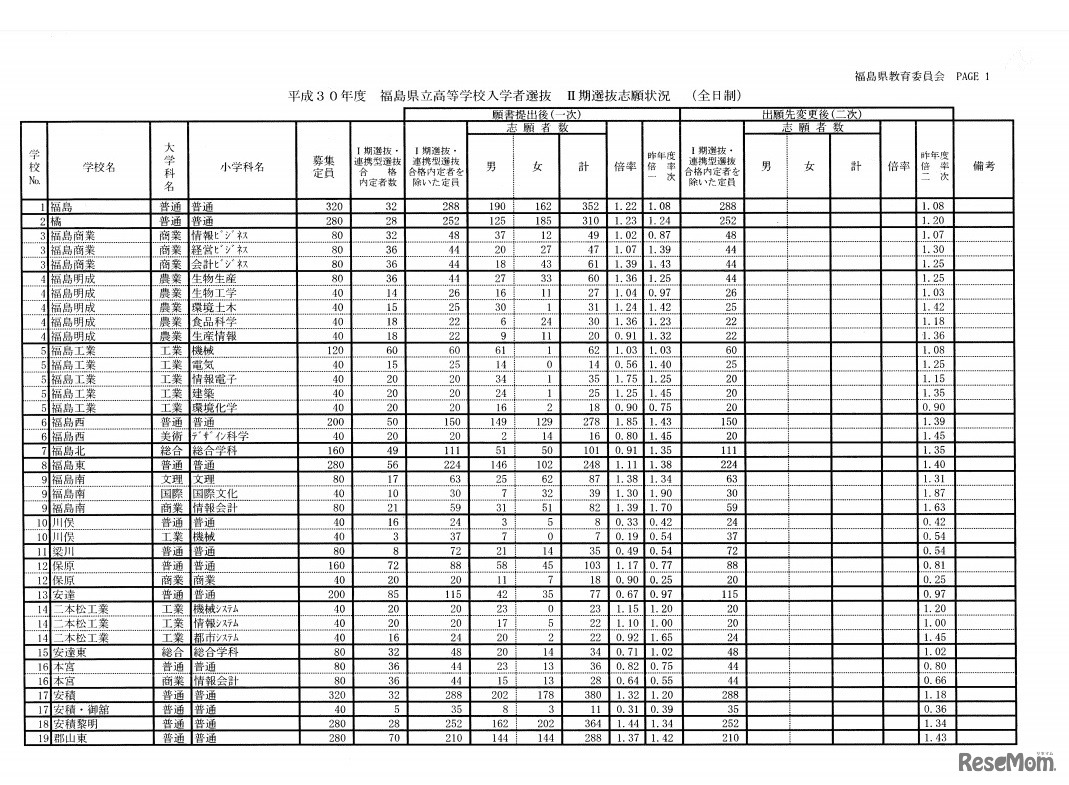 平成30年度福島県立高等学校入学者選抜II期選抜志願状況（全日制）