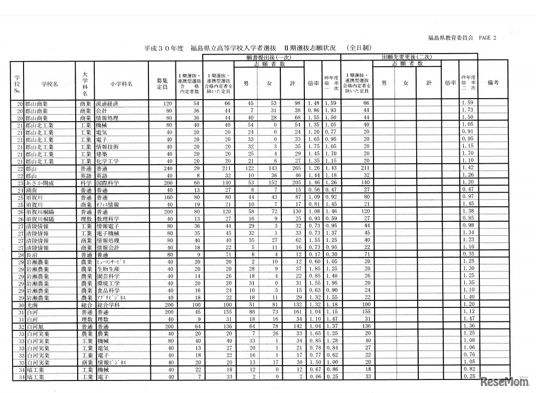 平成30年度福島県立高等学校入学者選抜II期選抜志願状況（全日制）