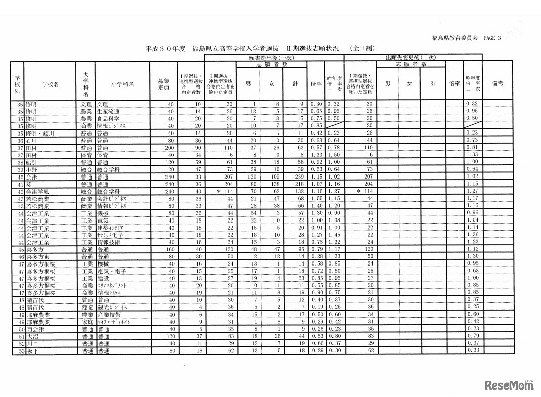 平成30年度福島県立高等学校入学者選抜II期選抜志願状況（全日制）