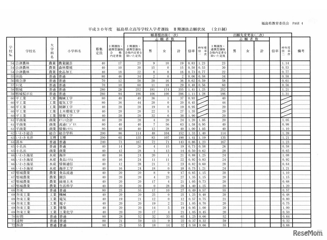 平成30年度福島県立高等学校入学者選抜II期選抜志願状況（全日制）