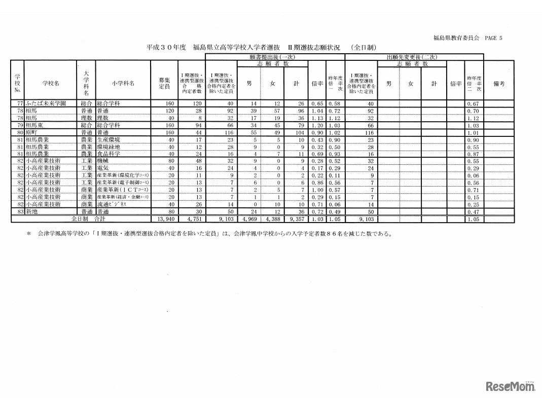 平成30年度福島県立高等学校入学者選抜II期選抜志願状況（全日制）