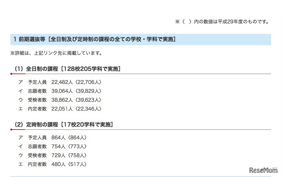 平成30年度（2018年度）千葉県公立高等学校入学者選抜における前期選抜などの入学許可候補者内定状況