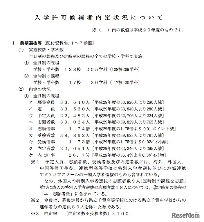 平成30年度（2018年度）千葉県公立高等学校入学者選抜における前期選抜などの入学許可候補者内定状況