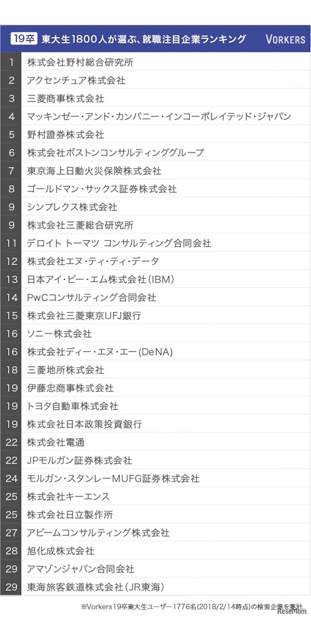 東大生1800人が選ぶ、就職注目企業ランキング
