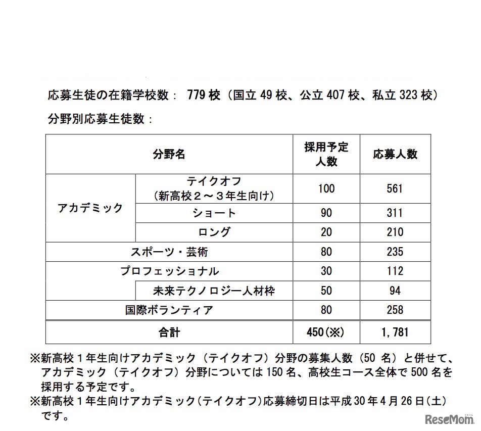 平成30年度「トビタテ！留学JAPAN」（高校生コース）の応募状況