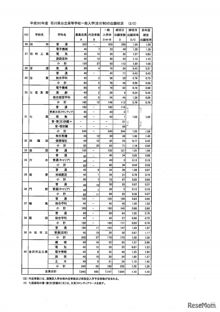 平成30年度石川県公立高等学校一般入学（全日制）の出願状況