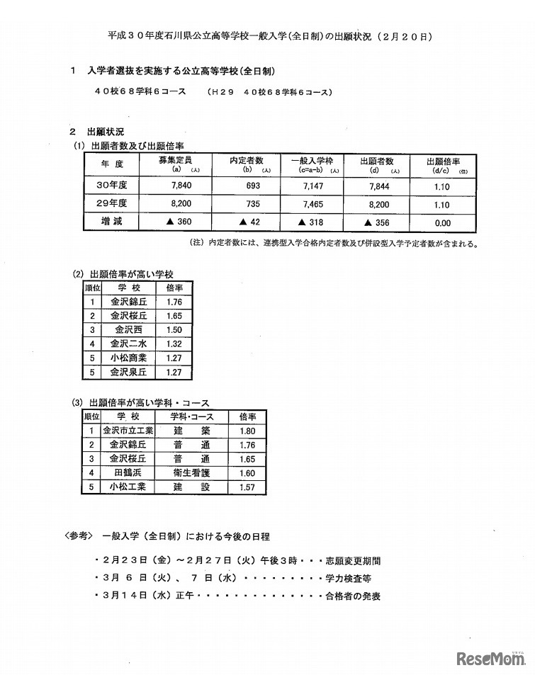 平成30年度石川県公立高等学校一般入学（全日制）の出願状況