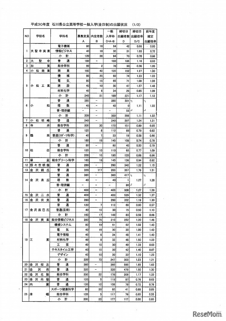 平成30年度石川県公立高等学校一般入学（全日制）の出願状況