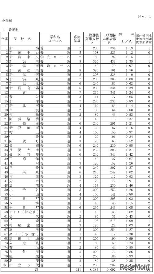 平成30年度新潟県公立高等学校一般選抜志願状況一覧（平成30年2月21日時点）