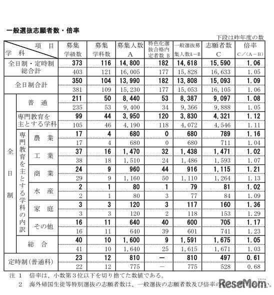 平成30年度新潟県公立高等学校一般選抜志願者数・倍率（平成30年2月21日時点）