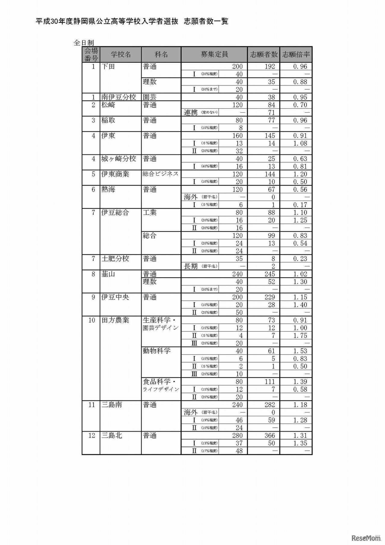 平成30年度静岡県公立高等学校入学者選抜の志願状況（平成30年2月21日）出願変更受付前