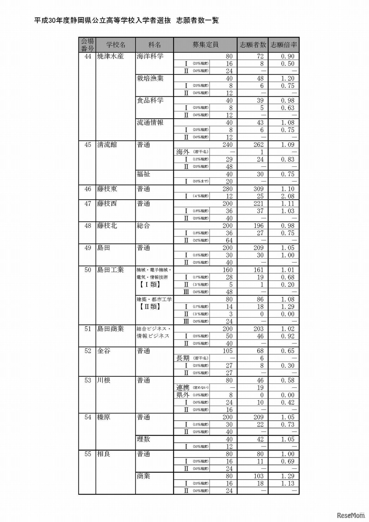 平成30年度静岡県公立高等学校入学者選抜の志願状況（平成30年2月21日）出願変更受付前