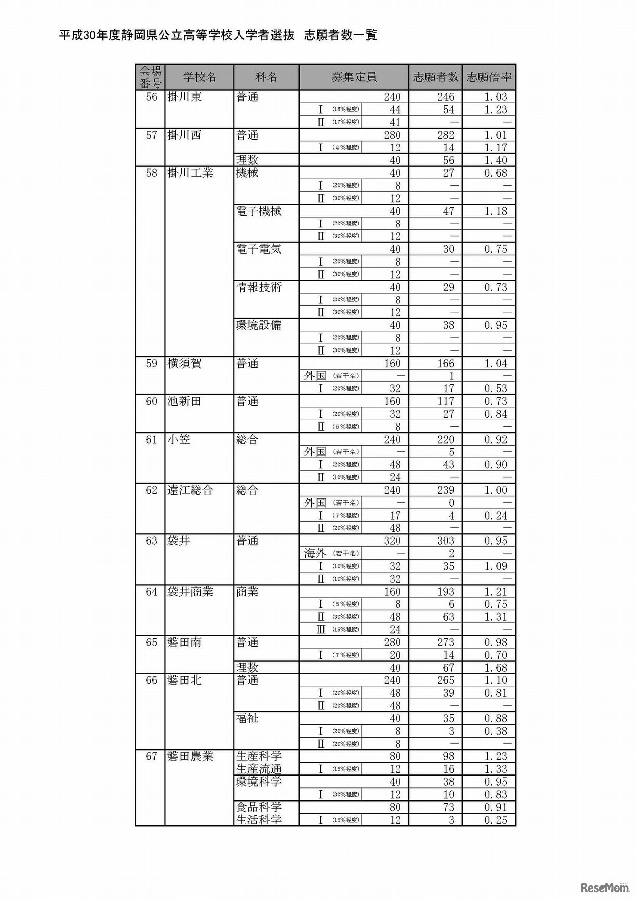 平成30年度静岡県公立高等学校入学者選抜の志願状況（平成30年2月21日）出願変更受付前