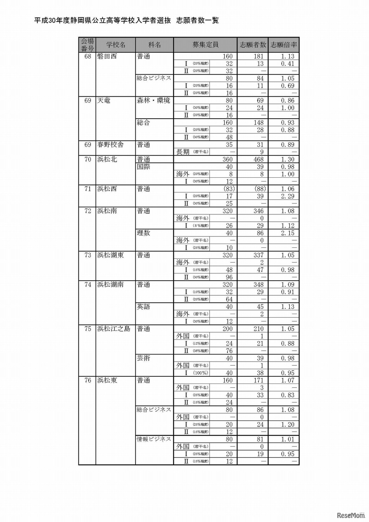 平成30年度静岡県公立高等学校入学者選抜の志願状況（平成30年2月21日）出願変更受付前