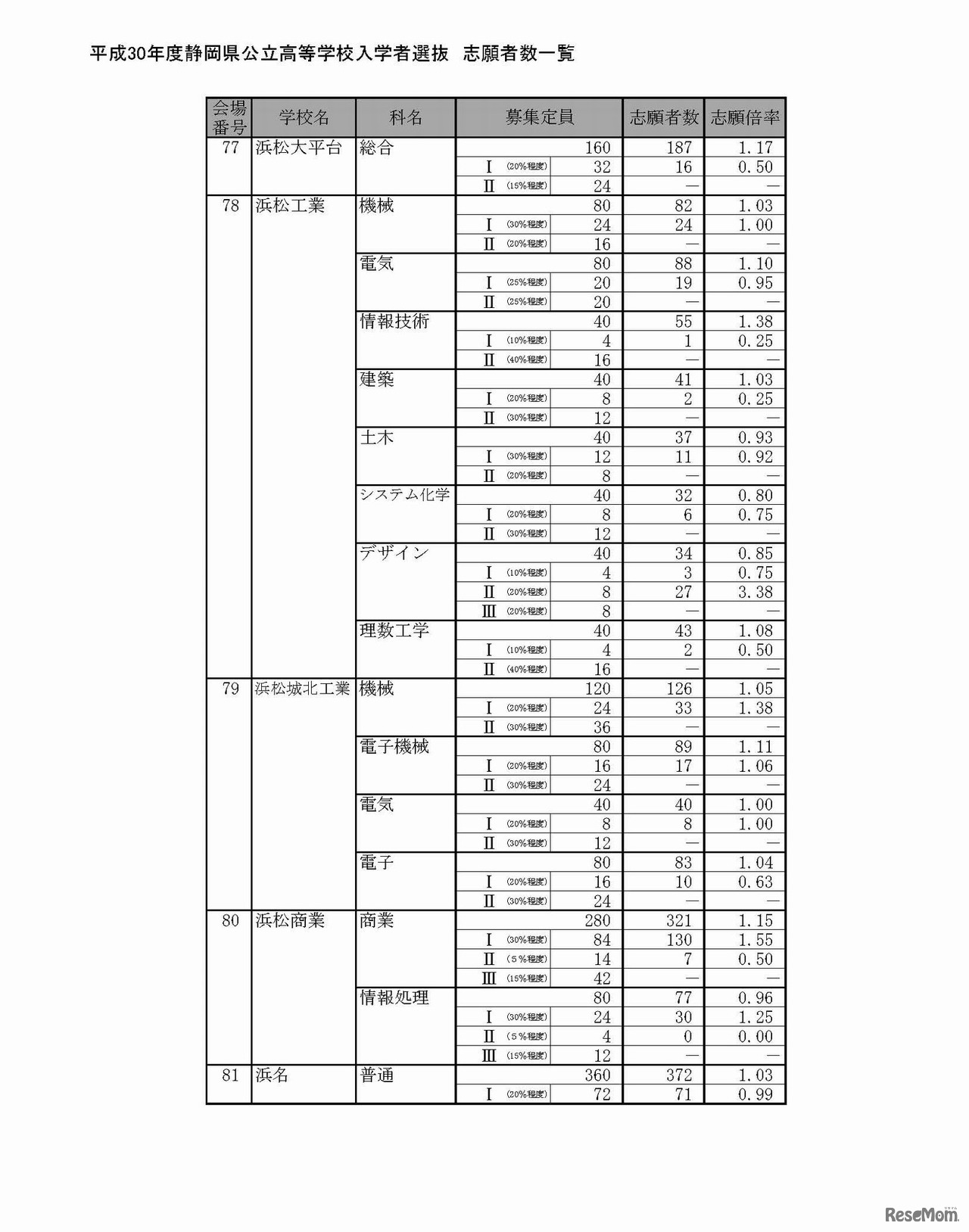 平成30年度静岡県公立高等学校入学者選抜の志願状況（平成30年2月21日）出願変更受付前