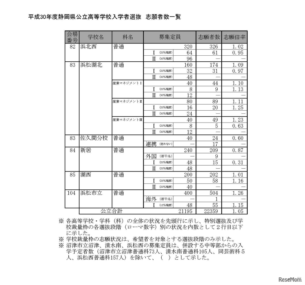 平成30年度静岡県公立高等学校入学者選抜の志願状況（平成30年2月21日）出願変更受付前