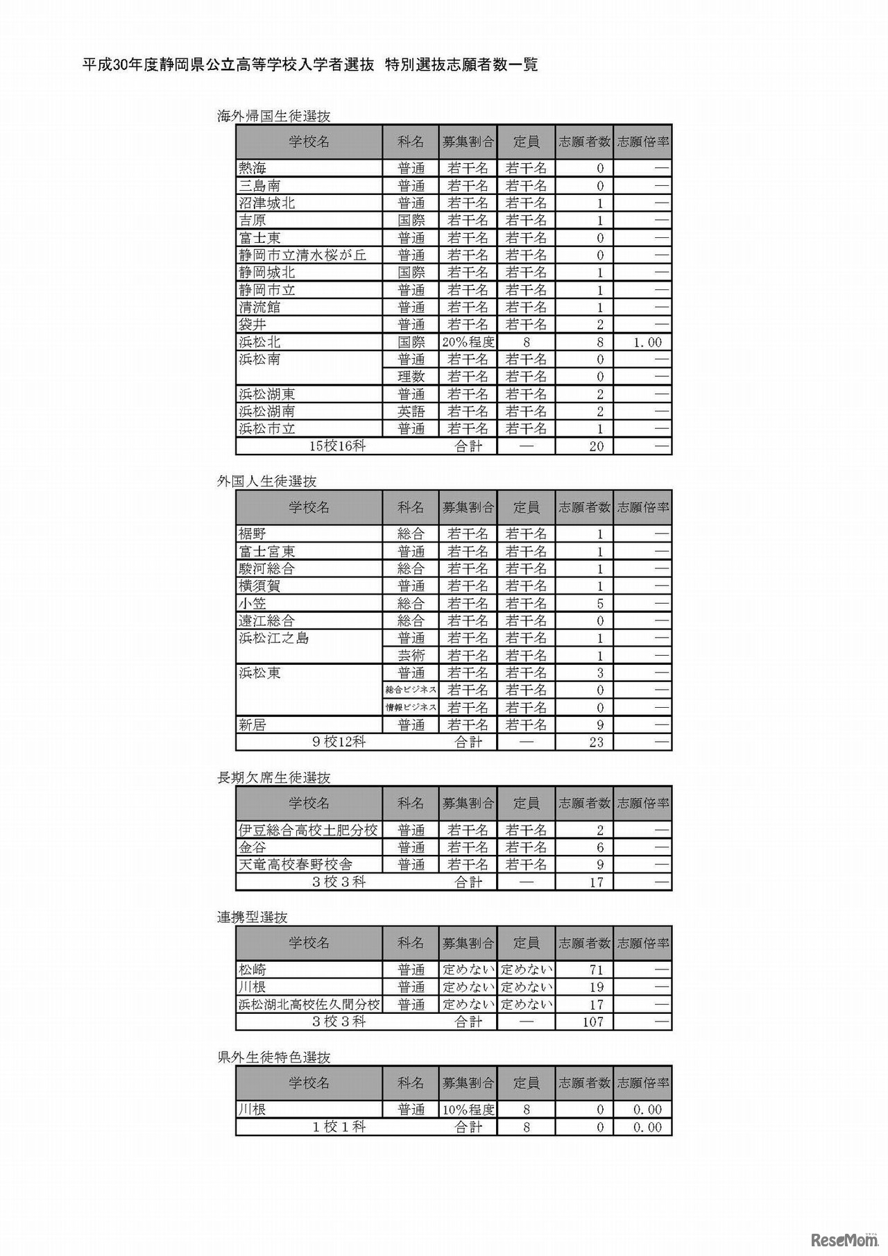 平成30年度静岡県公立高等学校入学者選抜の志願状況（平成30年2月21日）出願変更受付前