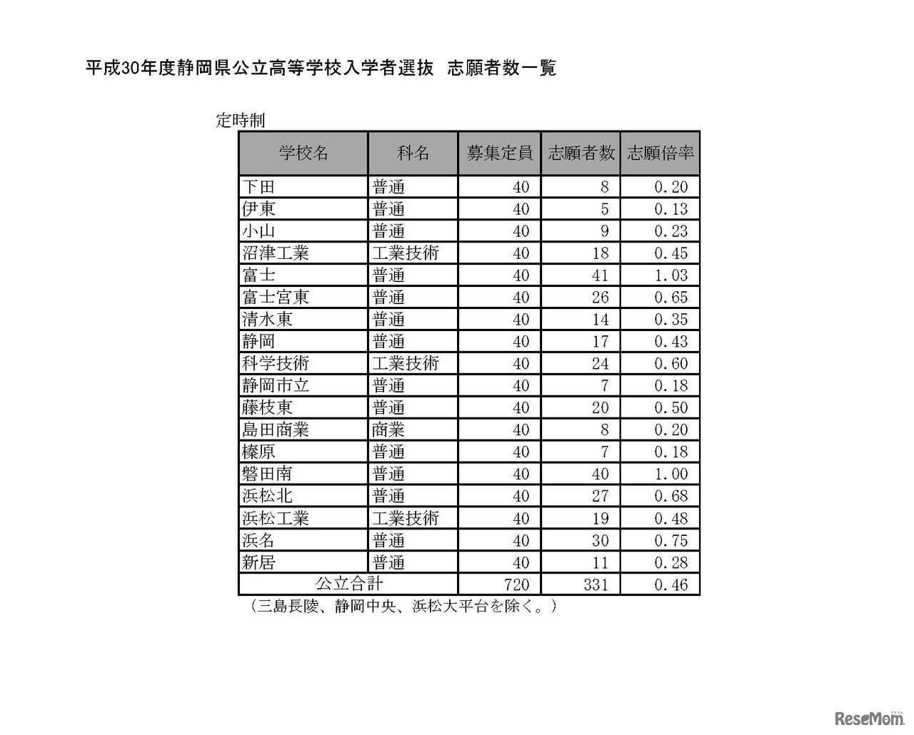 平成30年度静岡県公立高等学校入学者選抜の志願状況（平成30年2月21日）出願変更受付前