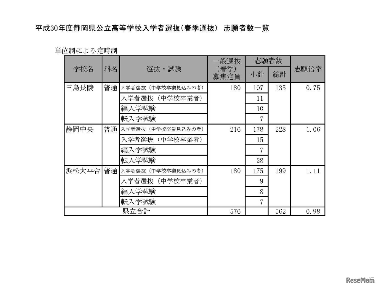 平成30年度静岡県公立高等学校入学者選抜の志願状況（平成30年2月21日）出願変更受付前