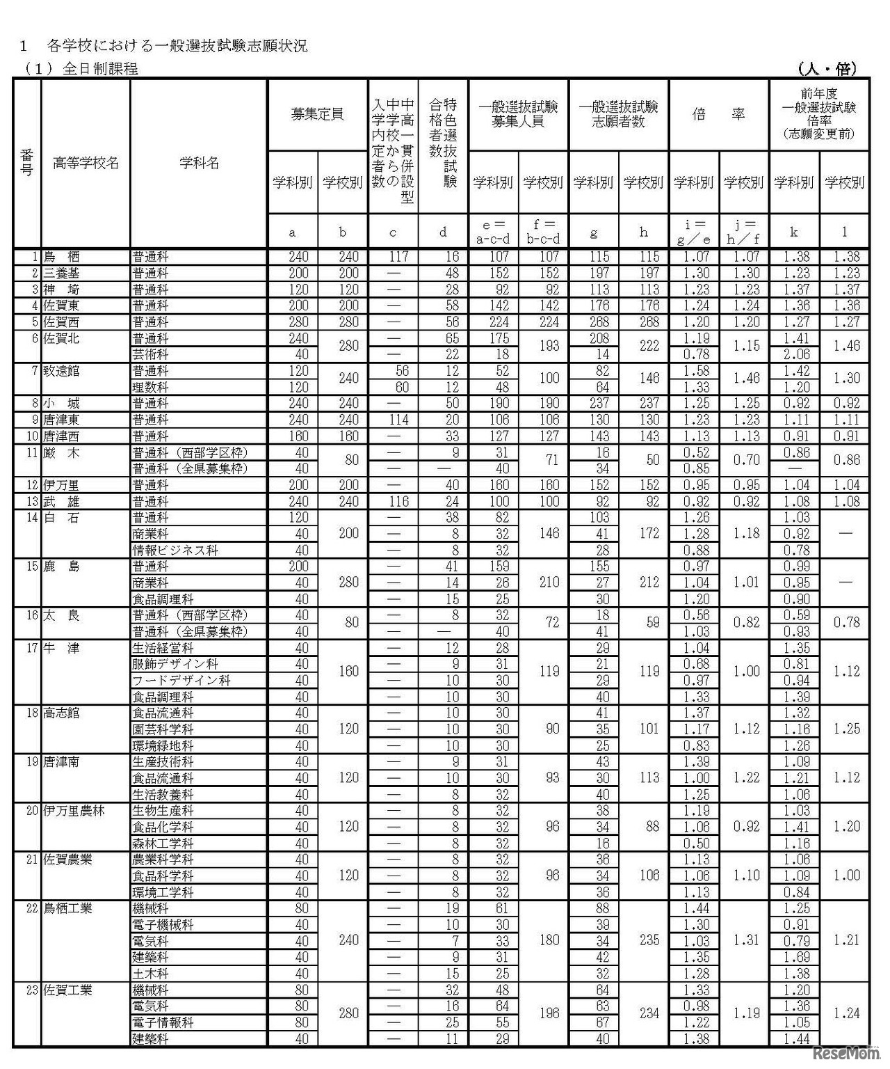 平成30年度佐賀県立高等学校入学者選抜一般選抜試験志願状況　各学校における一般選抜試験志願状況