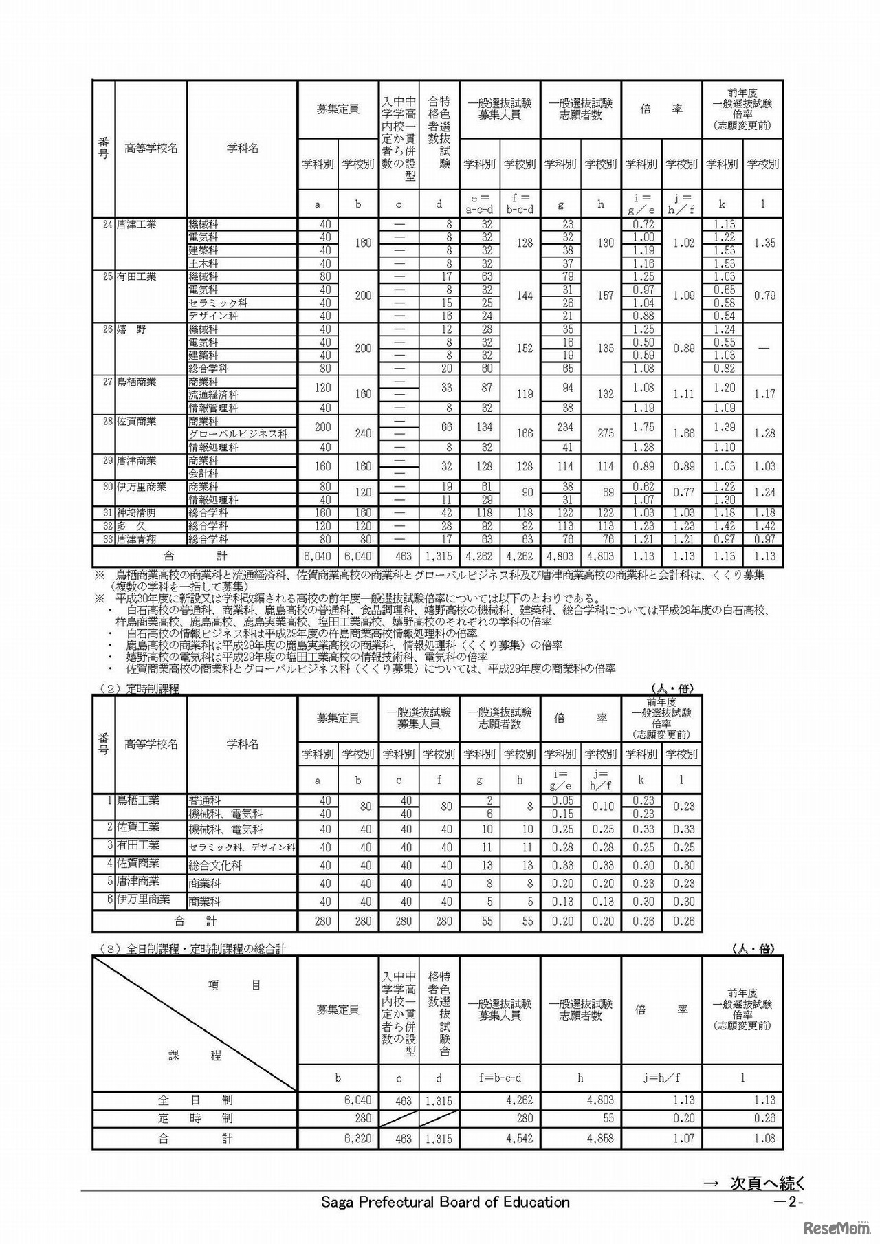 平成30年度佐賀県立高等学校入学者選抜一般選抜試験志願状況　各学校における一般選抜試験志願状況