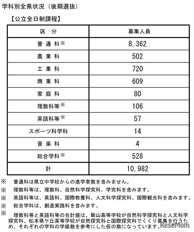 平成30年度長野県公立高校の後期選抜募集人員（後期選抜）学科別全県状況