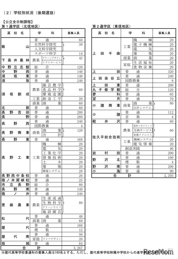 平成30年度長野県公立高校の後期選抜募集人員（後期選抜）学校別状況