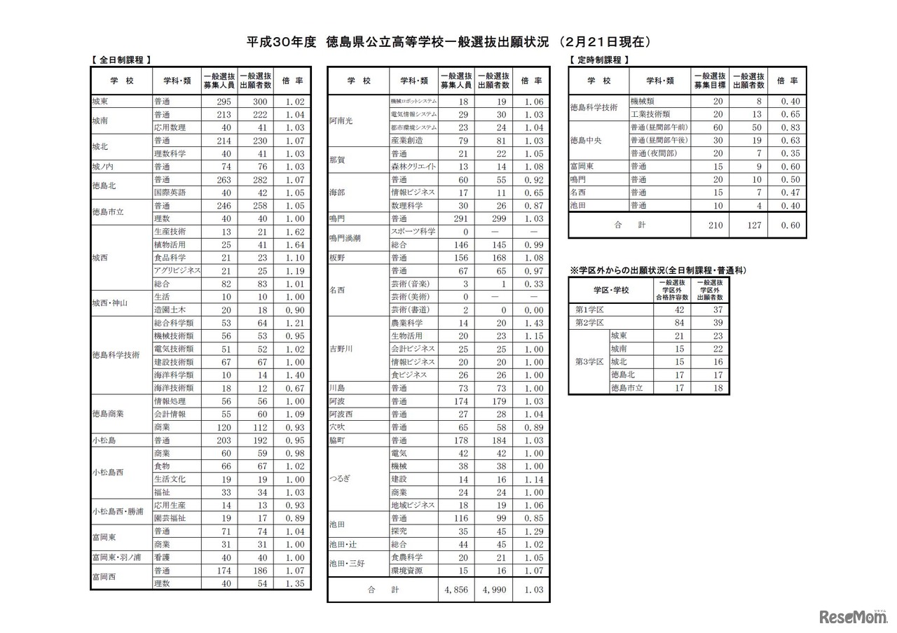 徳島県「平成30年度出願状況・合格者数等の公表」全日制課程・定時制課程・学区外からの出願状況