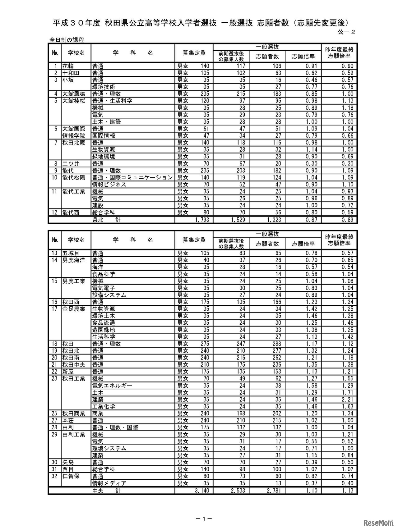 平成30年度 秋田県公立高等学校入学者選抜 一般選抜 志願状況（志願先変更後）