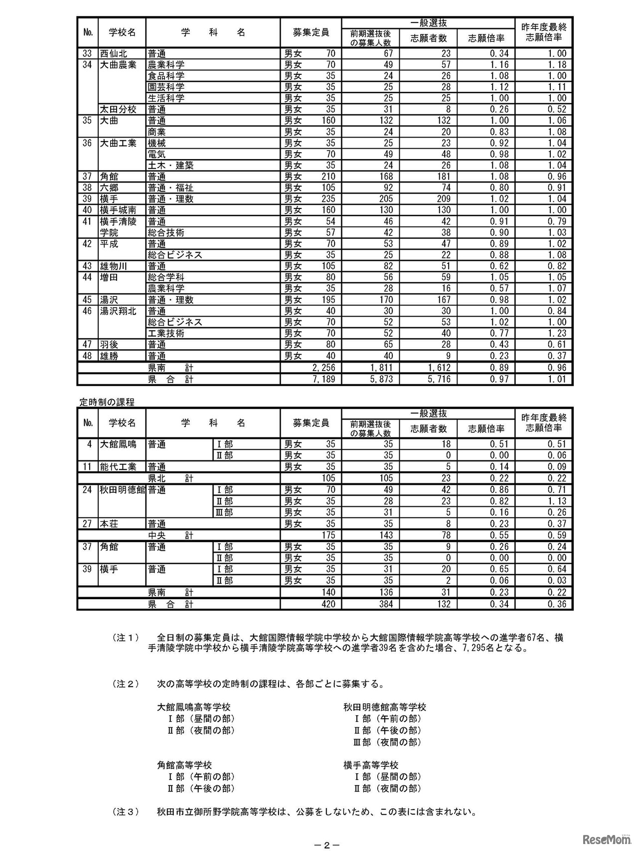 平成30年度 秋田県公立高等学校入学者選抜 一般選抜 志願状況（志願先変更後）