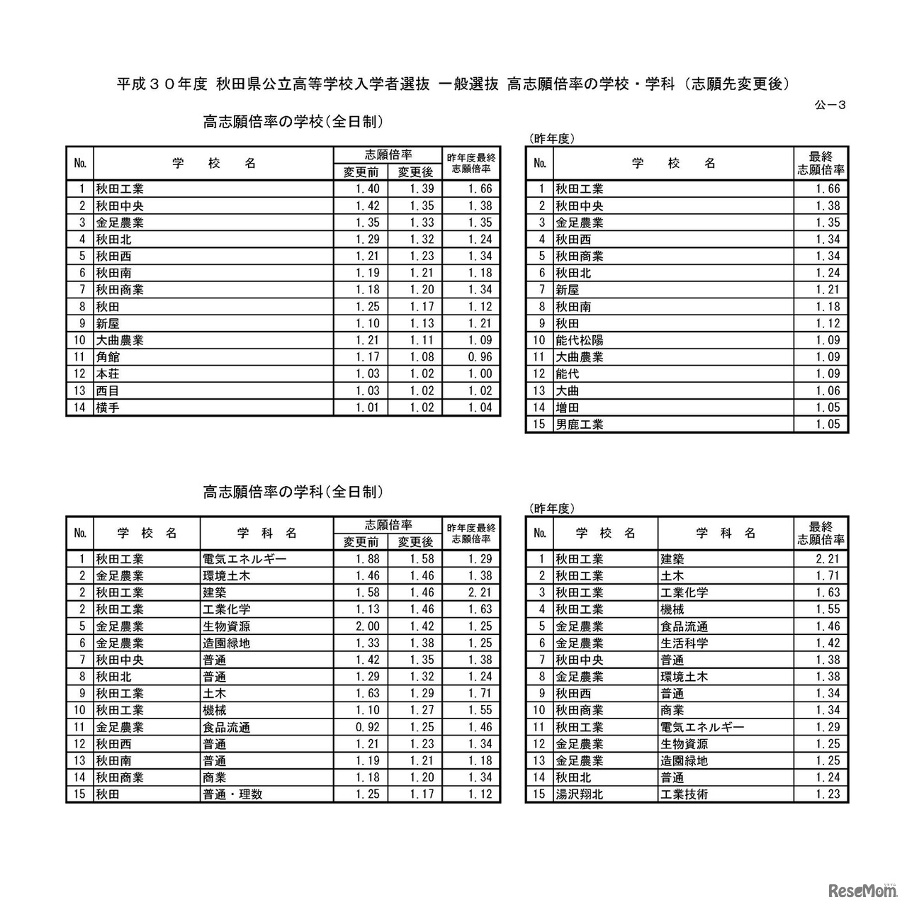 平成30年度 秋田県公立高等学校入学者選抜 一般選抜 高志願倍率の学校・学科（志願先変更後）