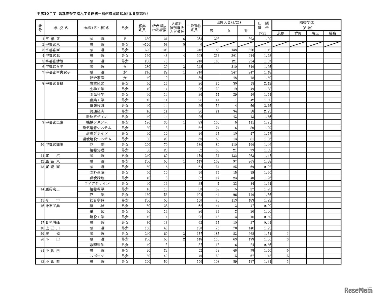 栃木県 平成30年度 県立高等学校入学者選抜一般選抜出願状況（全日制課程）