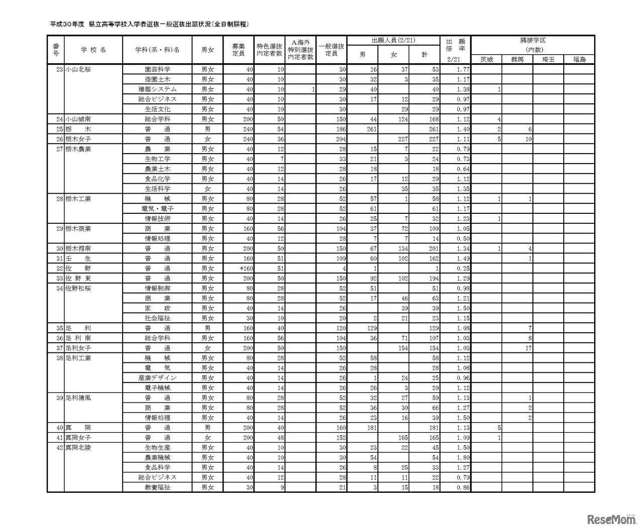 栃木県 平成30年度 県立高等学校入学者選抜一般選抜出願状況（全日制課程）