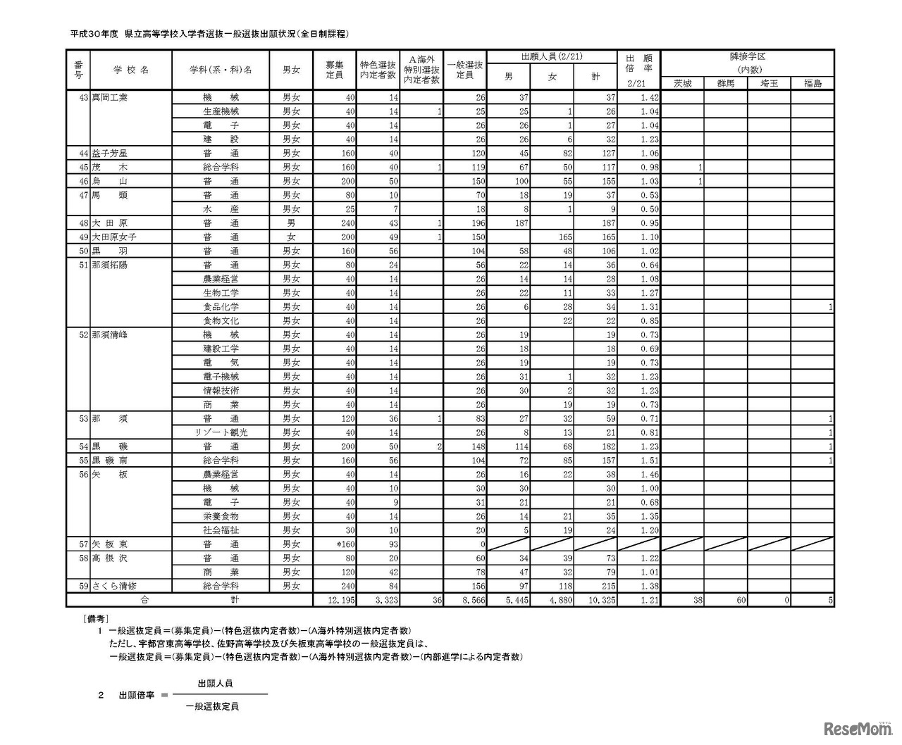 栃木県 平成30年度 県立高等学校入学者選抜一般選抜出願状況（全日制課程）