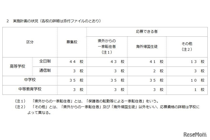 第1学期受入れの転・編入学試験の実施計画の状況