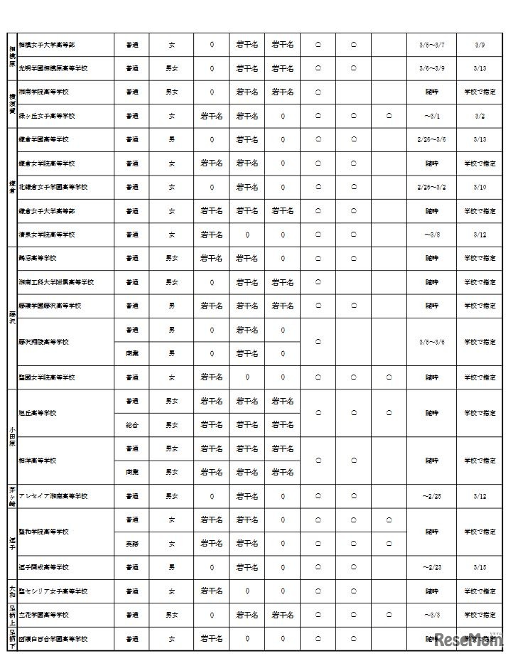 全日制高校（2）