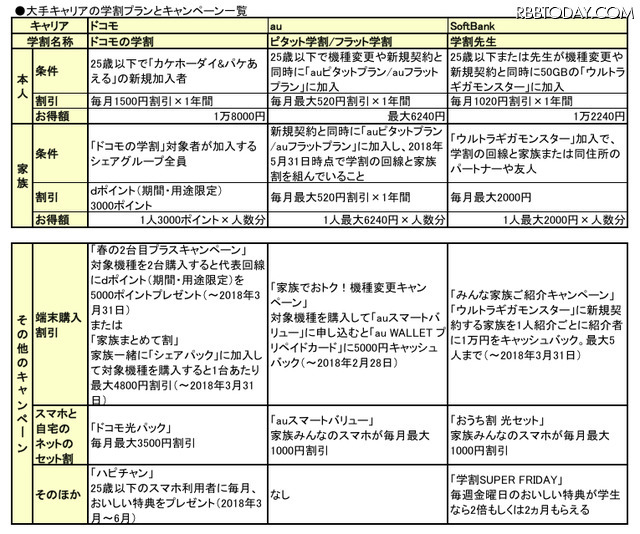 3キャリア＋格安2社を徹底比較！2018年の学割がラストスパートでさらにお得！