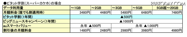 3キャリア＋格安2社を徹底比較！2018年の学割がラストスパートでさらにお得！