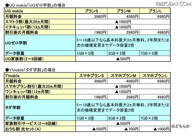 3キャリア＋格安2社を徹底比較！2018年の学割がラストスパートでさらにお得！