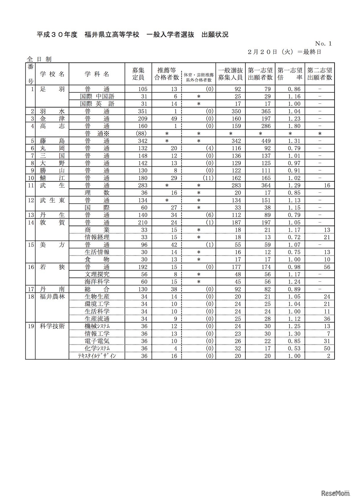 平成30年度 福井県立高等学校一般入学者選抜の出願状況（2/20時点）　No1