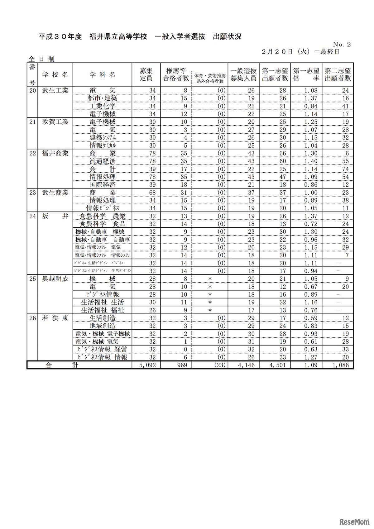 平成30年度 福井県立高等学校一般入学者選抜の出願状況（2/20時点）　No2