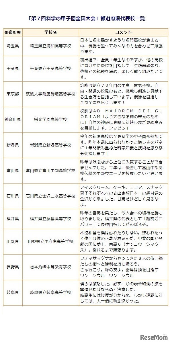 第7回科学の甲子園全国大会出場校