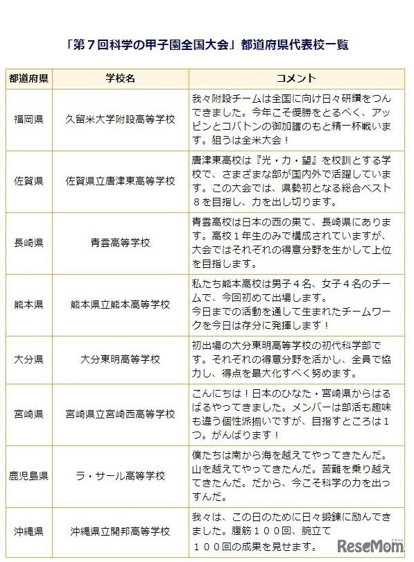 第7回科学の甲子園全国大会出場校