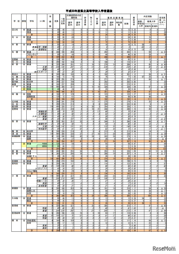 平成30年度沖縄県立高等学校入学者選抜志願状況（全日制・定時制）