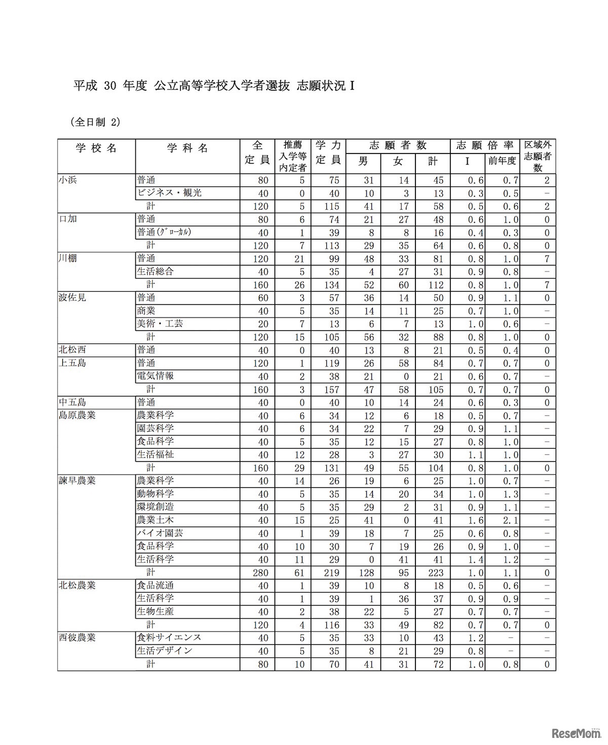 平成30年度 長崎県公立高等学校一般入学者選抜の志願状況（志願変更前）