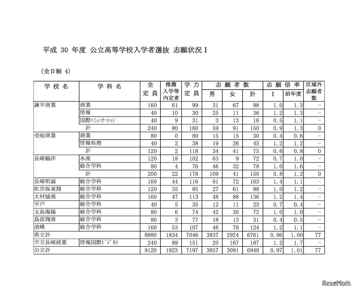 平成30年度 長崎県公立高等学校一般入学者選抜の志願状況（志願変更前）