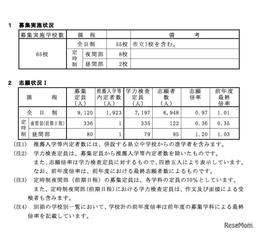 平成30年度 長崎県公立高等学校一般入学者選抜の募集実施校と全体の志願状況（志願変更前）