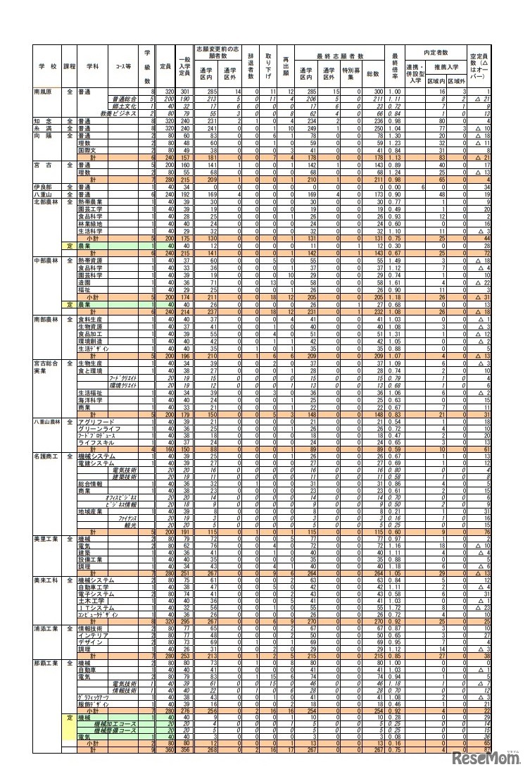 平成30年度沖縄県立高等学校入学者選抜志願状況（全日制・定時制）