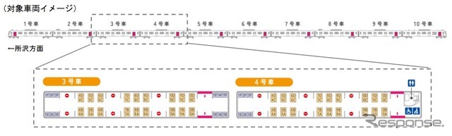 「ファミリー専用車両」となる3・4号車のシートマップ。4号車のトイレは「ファミリー専用車」以外の乗客も利用できる。整理券は10時から17時まで3～4回配布され、配布状況によっては、1両になることもある。