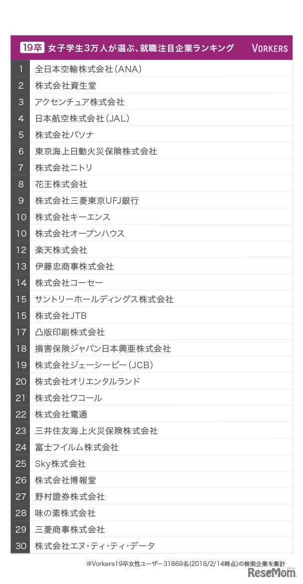 ＜19卒＞ 女子学生3万人が選ぶ、就職注目企業ランキング　1-30位